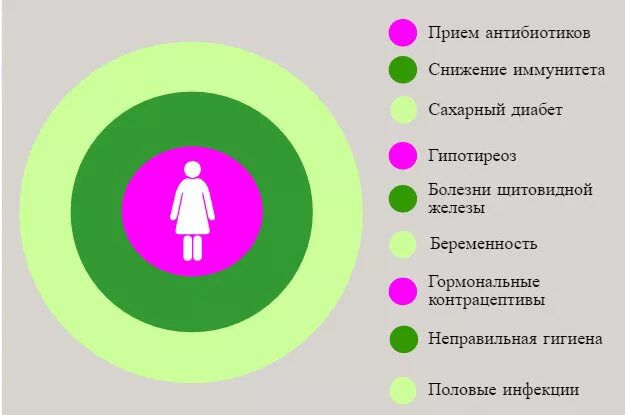 Факторы возникновения кандидоза. Молочница причины появления у женщин. Причины возникновения молочницы. Причины молочницы у мужчин лечение