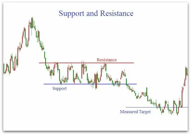 Resistance line trading. Resistance trading. Лампочка support resistance trading. Trading support and resistance. Support and resistance.