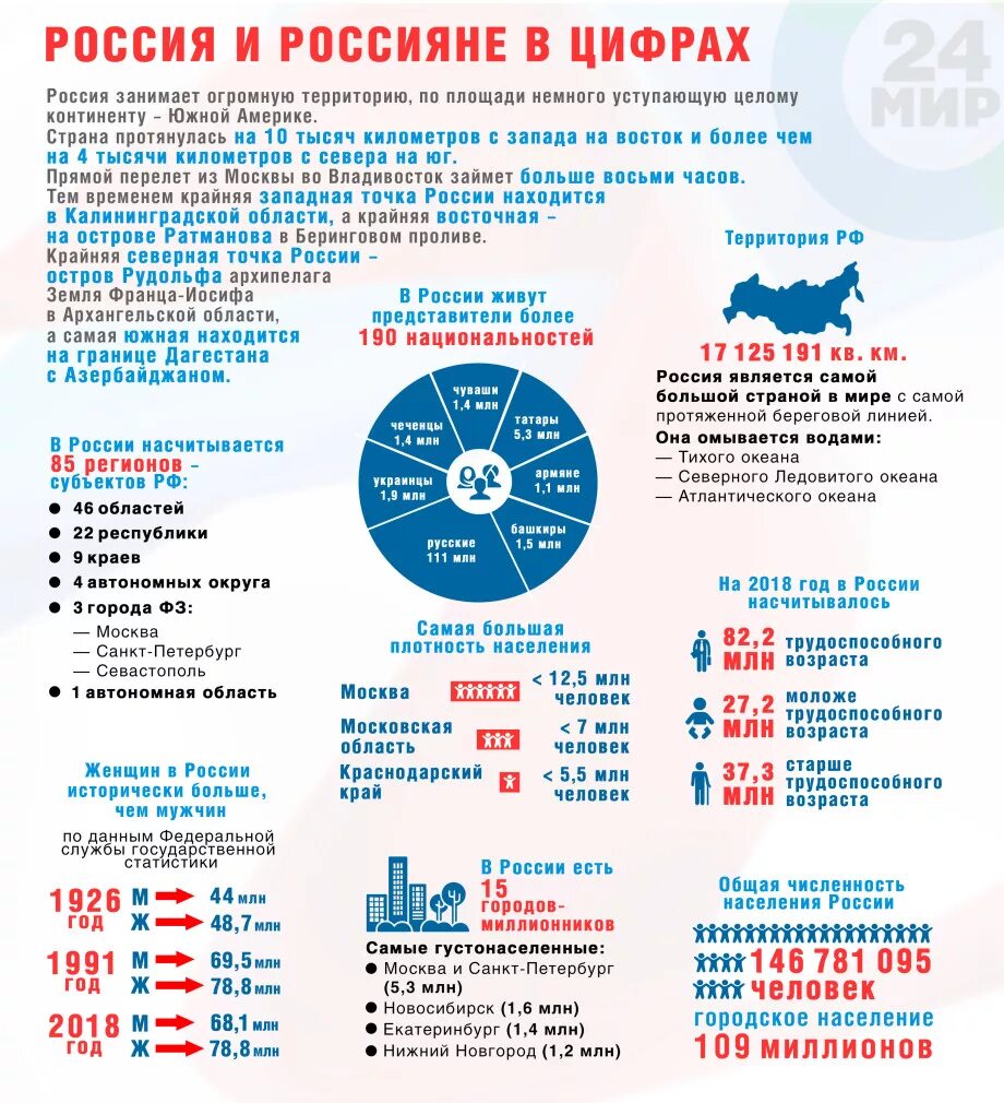 Российская экономика факты. День России инфографика. Россия в цифрах. Россия в цифрах и фактах. 12 Июня день России инфографика.