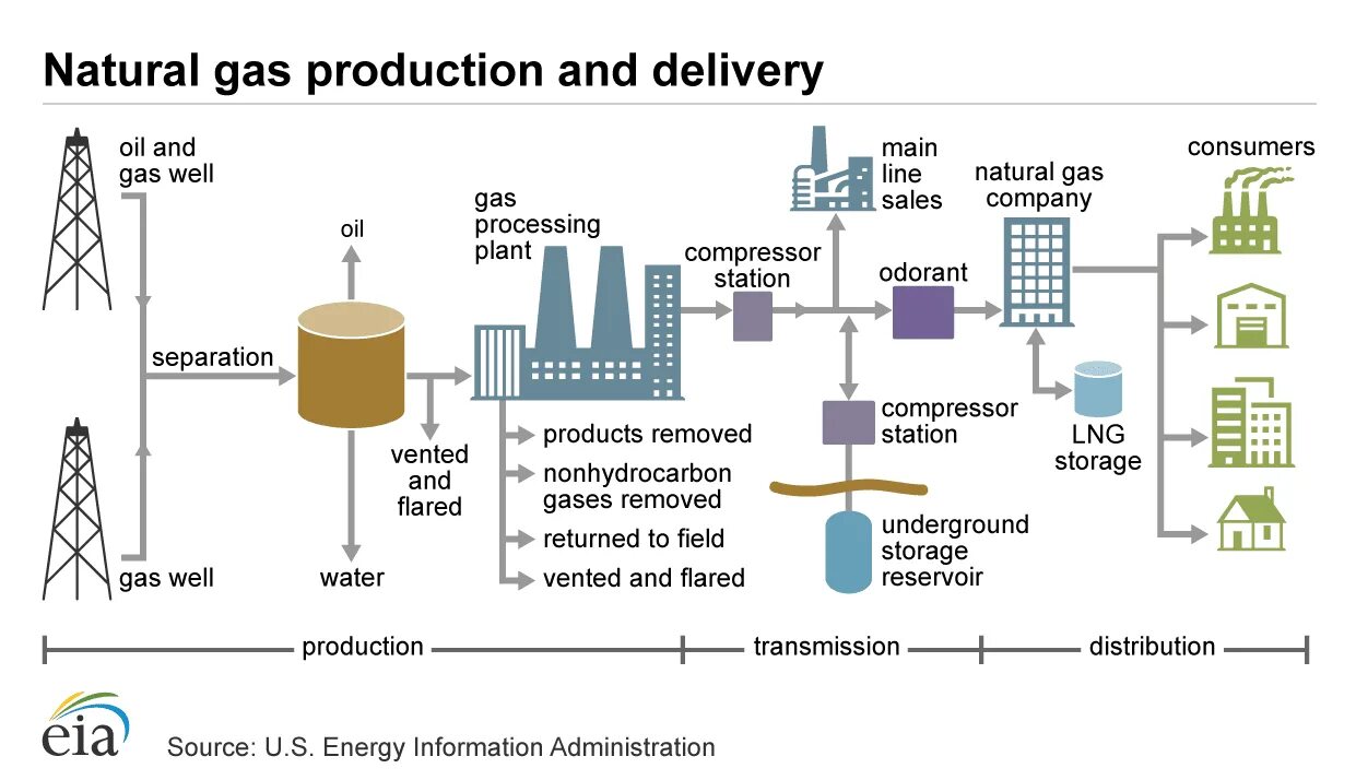 Using gas. Oil and gas production. oil and gas processing. natural gas. natural gas processing.