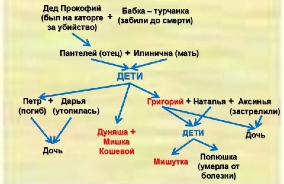 Судьба главных героев тихий дон. Древо семьи Мелеховых тихий Дон. Тихий Дон родословная семьи Мелеховых. Семья Мелеховых тихий Дон схема. Описание семьи Мелеховых в романе тихий Дон.