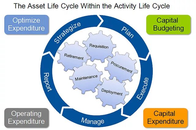 Asset model. It assets. itam asset. itam проект. lifecycle optimization.