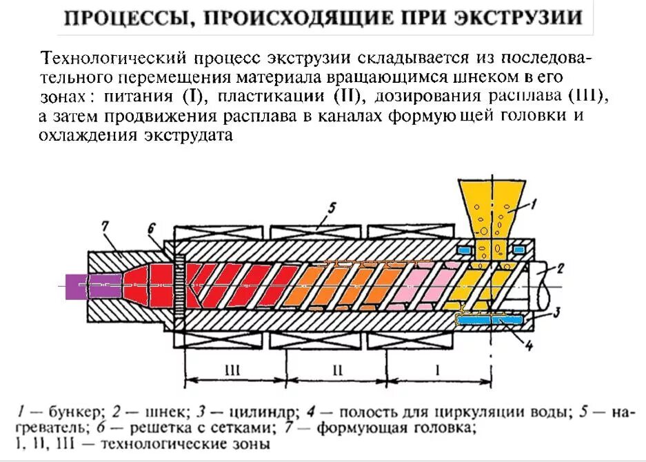В каком устройстве можно встретить экструдер. В каком устройстве можно встретить экструдер
