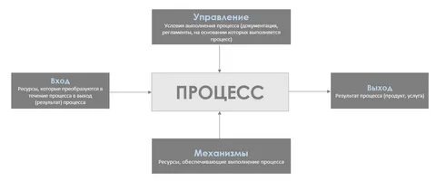 Процесс исполнения управление