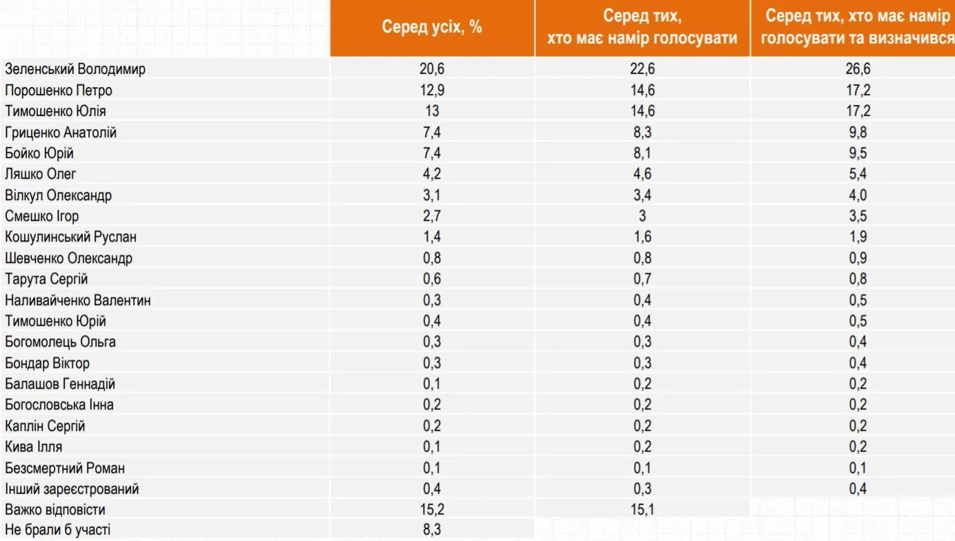 Выборы президента Украины 2019 кандидаты. Рейтинг Украины. Рейтинг президентов Украины.