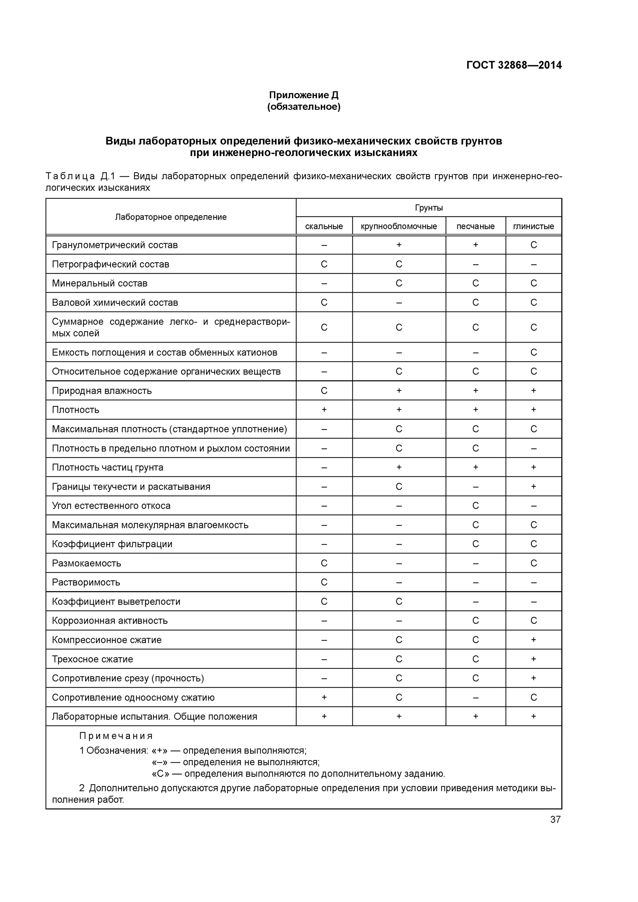 Протокол определения физико-механических свойств грунта. Определения физико-механических свойств грунта. Определение физико-механических свойств грунтов ГОСТ. Физико-механические свойства грунтов ГОСТ.