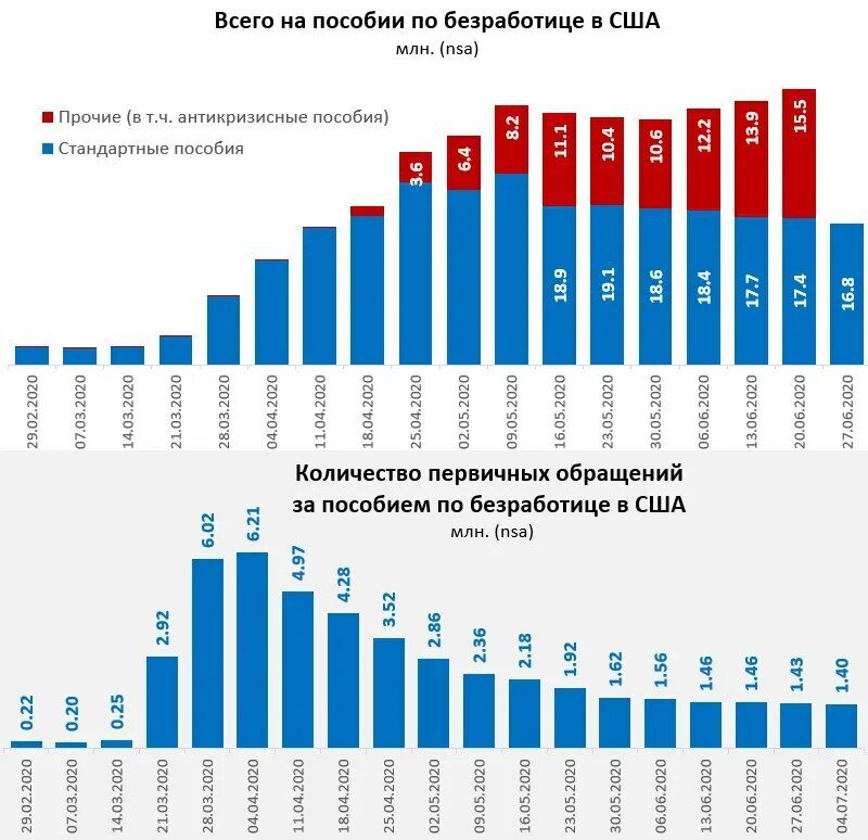 Пособие по безработице в Америке. Пособие по безработице в США 2022. Таблица безработицы в США. Пособие безработице в России и Америке.