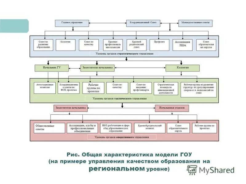 Структура управления региональные органы образования. Уровни управления системой образования. Управление образованием на региональном уровне. Структура управления системой образования в рф. Уровни управления системой образования.