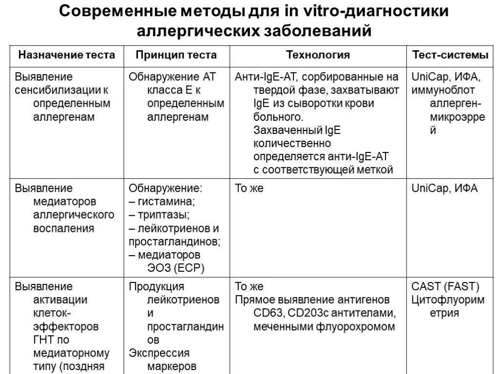 Для диагностики какого заболевания используется. Методы диагностики аллергических реакций in vitro. аллергические пробы in vivo и in vitro,. принципы диагностики аллергических реакций. современные методы диагностики аллергических заболеваний.