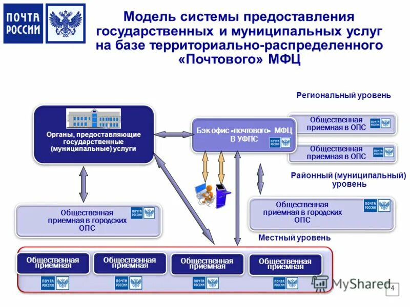 Система предоставления государственных и муниципальных услуг. Процесс предоставления государственных и муниципальных услуг. Системы организации МФЦ. Система оказания государственных услуг.