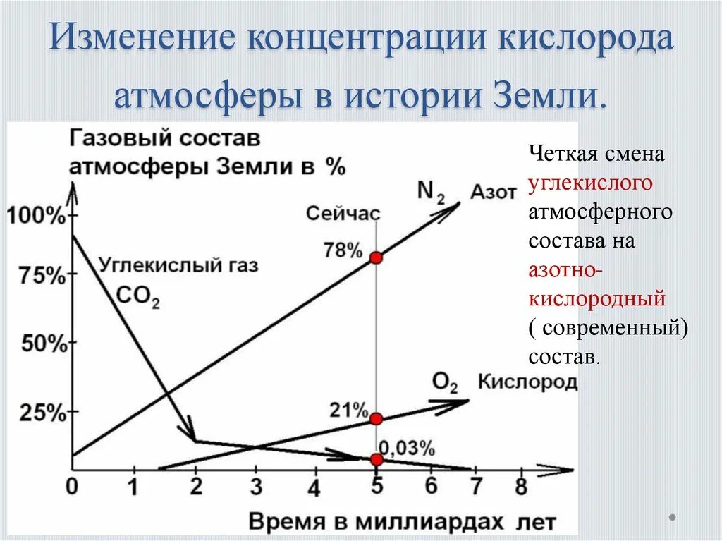 Изменение уровня кислорода