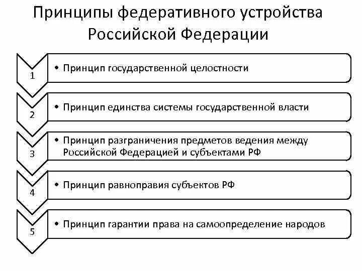 К принципам федерации в рф относятся. Принципы федеративного устройства РФ. Принципы федеративного устройства России. Основные принципы государства РФ. Принципы федерального государства РФ.