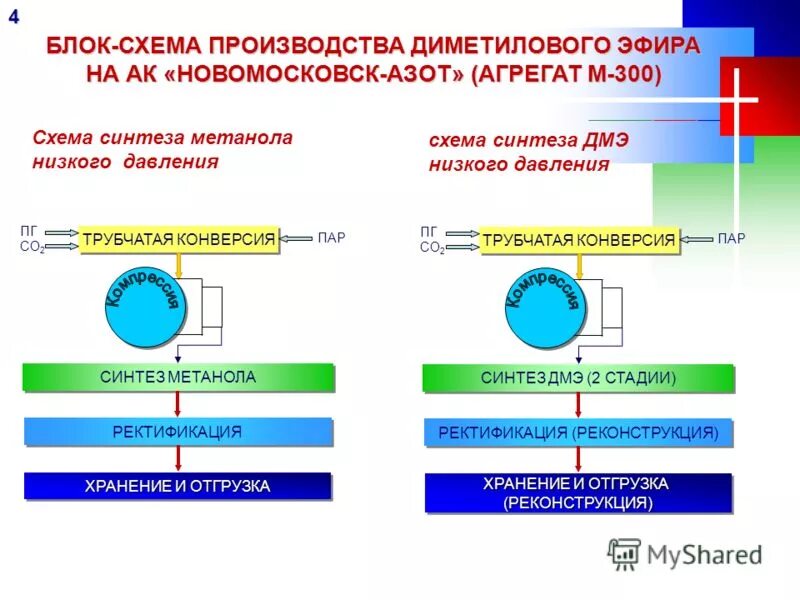 Пара синтез