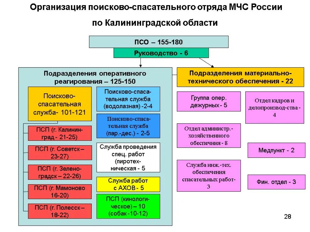 Состав аварийно спасательных служб. Организационная структура поисково-спасательной службы МЧС России. Организационная структура пожарно-спасательных отрядов МЧС России. Поисково-спасательная служба МЧС структура. Задачи технического обеспечения подразделений МЧС России.