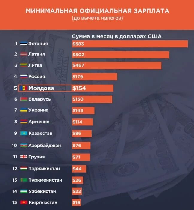 Зарплаты снг. Минимальная официальная зарплата. Минимальная зарплата в США В месяц. Минимальная зарплата в России в долларах. Минимальная заработная плата в мире.