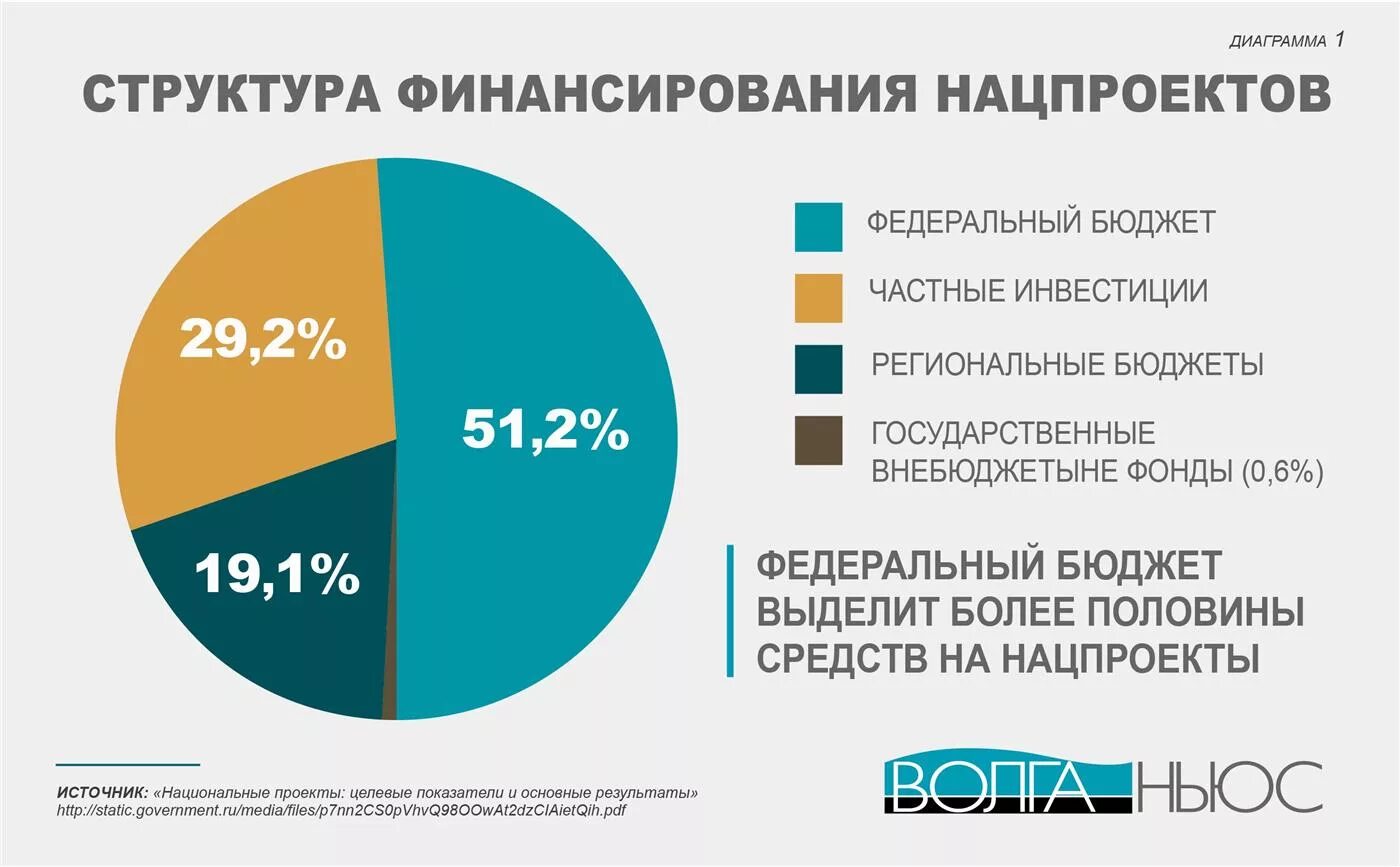 Финансирование других стран. Финансирование национальных проектов. Источники финансирования национальных проектов. Структура финансирования национальных проектов. Состав национального проекта.