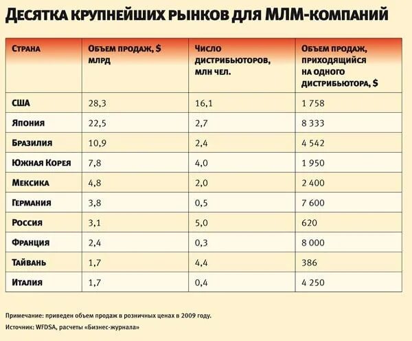 Статистика в сетевом бизнесе. Объем продаж маркетинг. Статистика сетевого маркетинга. Статистика сетевого бизнеса в России.