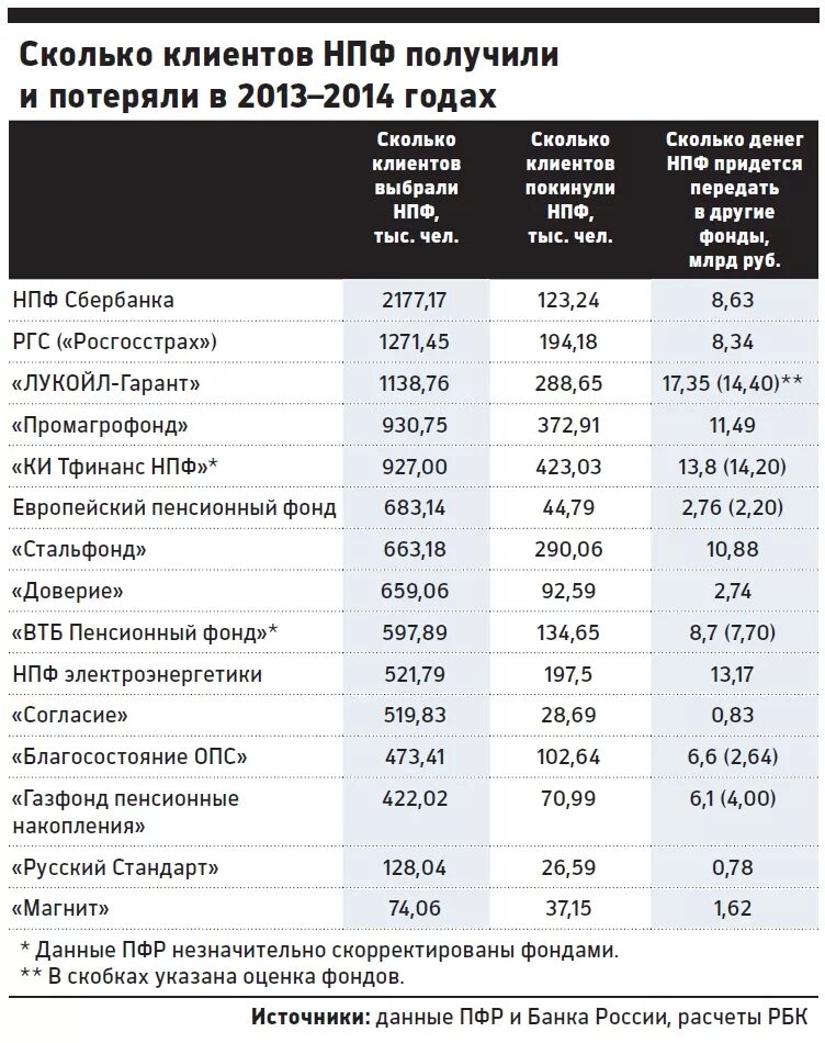 Сколько денег в пенсионном фонде