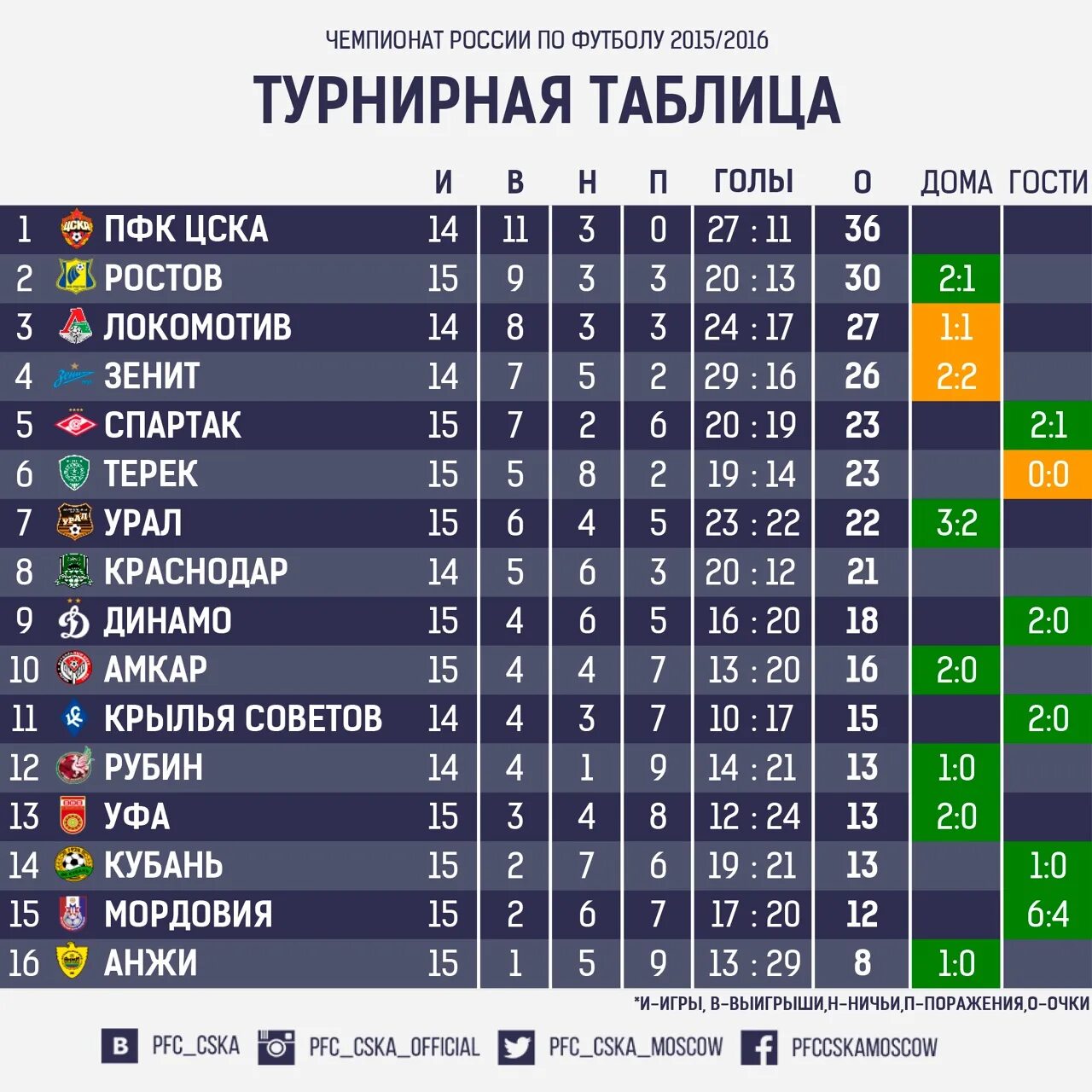 Таблица второго дивизиона россии по футболу. Чемпионат России турнирная таблица. Турнирная таблица по футболу Россия. ЦСКА таблица футбол. Мировой футбол таблица.