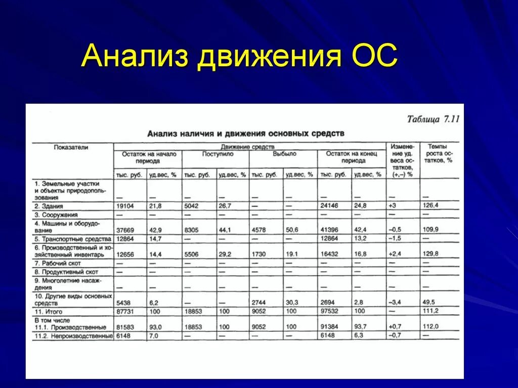 Изменения показателей в отчете. Анализ показателей состояния и движения основных средств. Анализ движения основных средств таблица. Анализ состояния и движения основных средств таблица с выводами. Таблица показатели состояния основных средств организации.