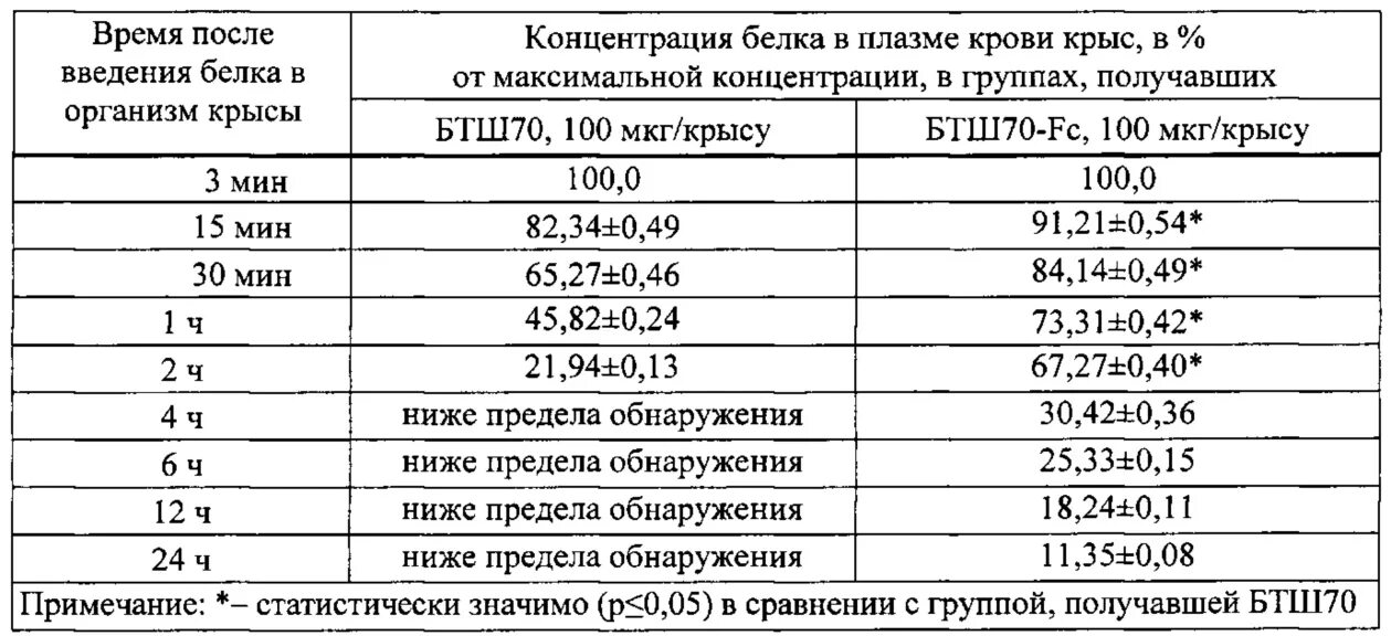 Концентрация белка в плазме крови. Концентрация белков в плазме. Концентрация белка. Уровень инсулина в крови у крыс норма.