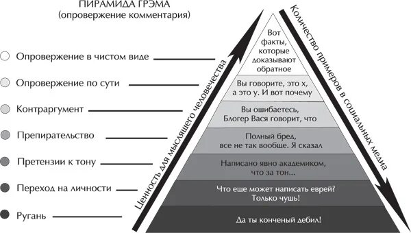 Пирамида аргументации Грэма Грэхема. Пирамида пола Грэма. Пирамида Грэма КОБ. Пирамида спора. Уровень дискуссии