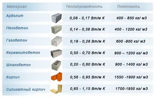 Газобетон или керамзитобетон. Пенобетон кирпич теплопроводность. Теплопроводность блока 400х600. Шлакоблок толщина стен 600 мм. Габариты арболитовых блоков.