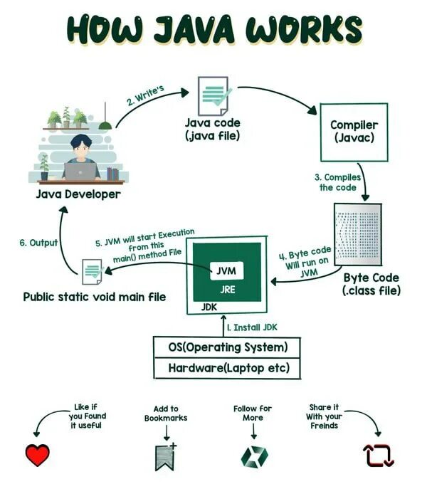 Jvm архитектура. Виртуальная машина java. Как работает java. Структура java и jvm. Программирования язык java схема.
