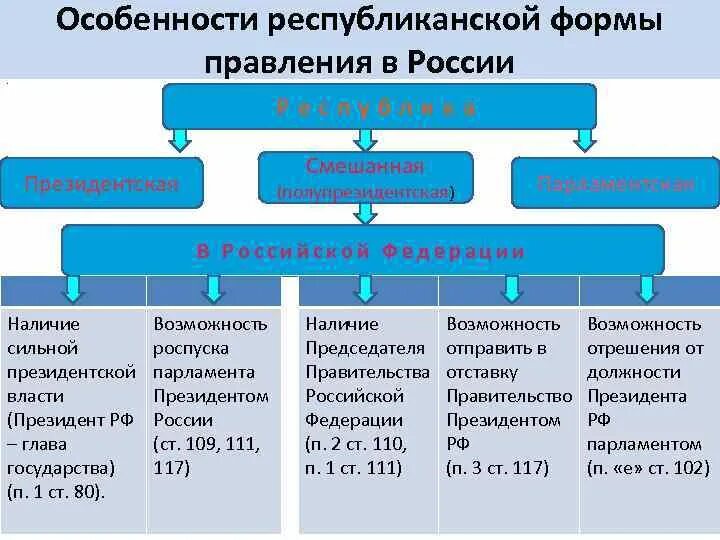 Составить форму российского государства. Форма государства РФ по Конституции. Конституционные признаки республиканской формы правления в РФ. Форма государственного строя в России по Конституции. Форма российского государства по Конституции РФ.