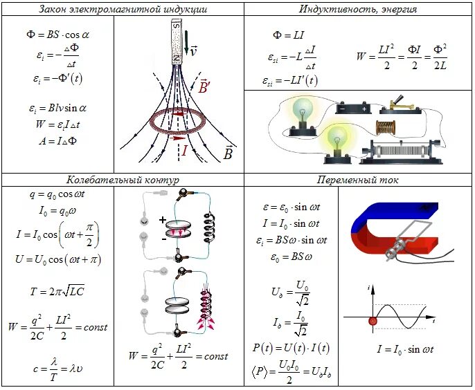 Тест 1 электромагнитная индукция. Магнитное поле физика 10 класс формулы. Формулы по теме магнитное поле электромагнитная индукция. Электромагнитная индукция физика 9 класс формулы. Магнитное поле электромагнитная индукция формулы 11 класс.