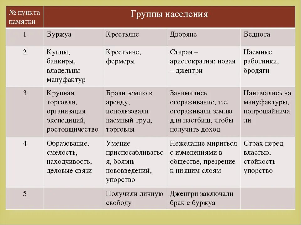 Европейское общество в раннее новое время таблица. Буржуазия нового времени таблица. Европейское общество в раннее новое время 7 класс таблица. Европейское общество таблица.