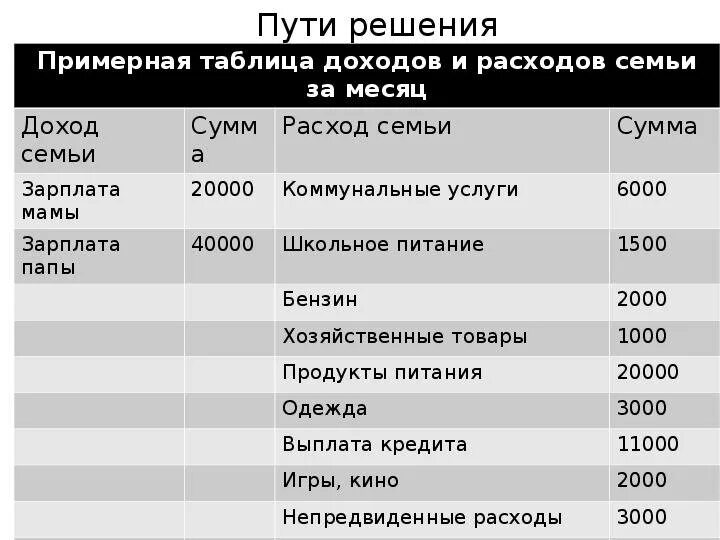 Структура доходов и расходов семьи таблица. Доходы и расходы семьи таблица. Семейный бюджет доходы и расходы. Семейный бюджет таблица. Ежемесячно получает фиксированный размер денежных средств