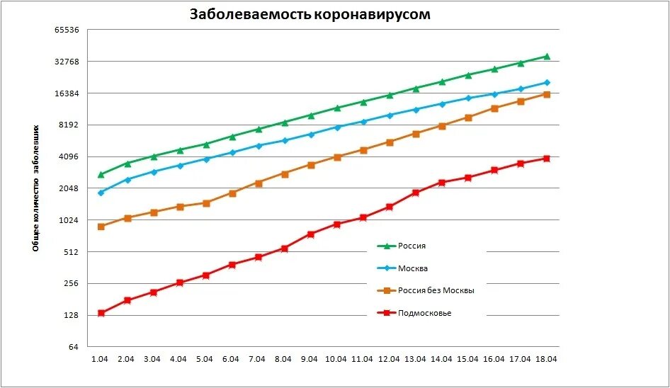 Количество заболеваний россия. График заболеваемости коронавирусом график. Кривая заболеваемости коронавирусом в Москве. Диаграмма заболеваемости. Заболеваемость коронавирусом в России.