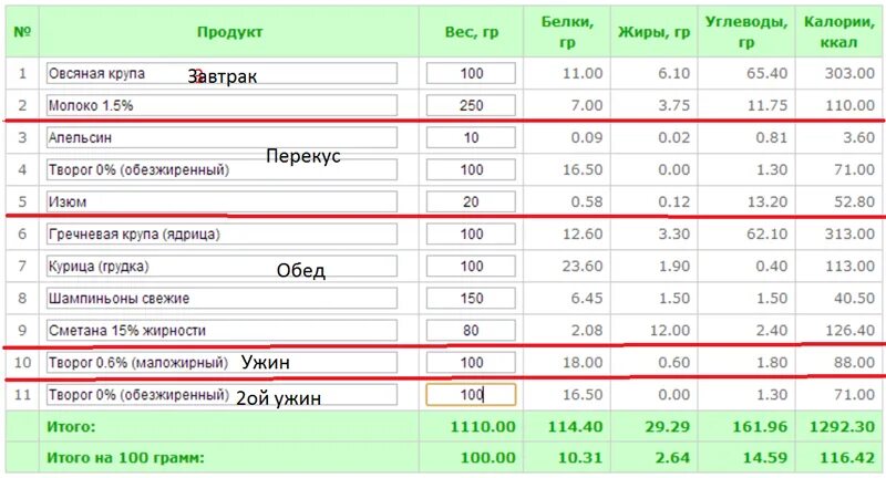 Энергетическая ценность творога на 100 грамм. Творог 5 калорийность на 100 грамм. 100 Гр творога калорийность. 100 Г творога БЖУ.