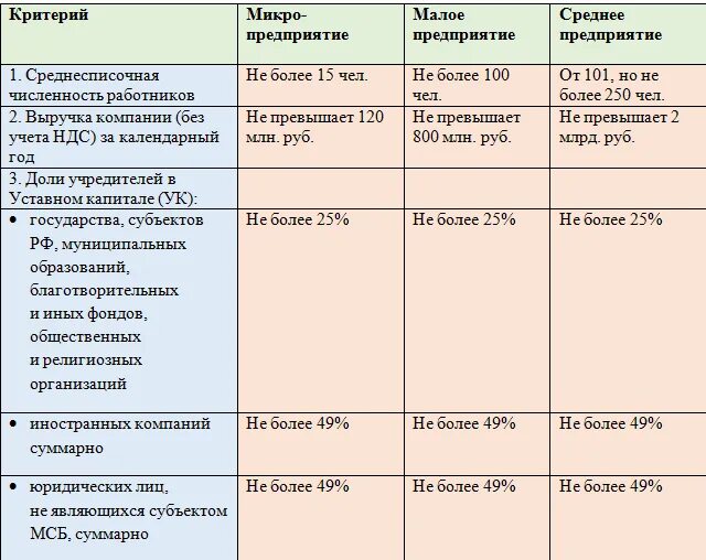 Малый средний крупный бизнес критерии. Малые средние и крупные предприятия. Микро малые средние и крупные предприятия. Критерии предприятий малого среднего и крупного бизнеса.