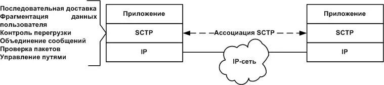 Протокол управления передачей информации. Протокол передачи управления потоком. протокол передачи информации с управлением потоком (sctp. фрагментация протокола sctp. протокол sctp - l3.