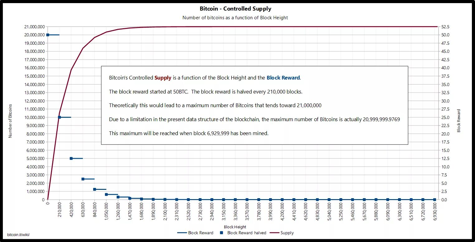 Reward rate