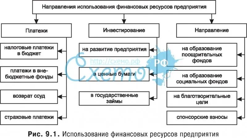 И эффективном использовании финансовых. Направления использования финансовых ресурсов предприятия схемы. Направления использования финансовых ресурсов таблица. Финансовые ресурсы предприятия схема. Формирование финансовых ресурсов предприятия.