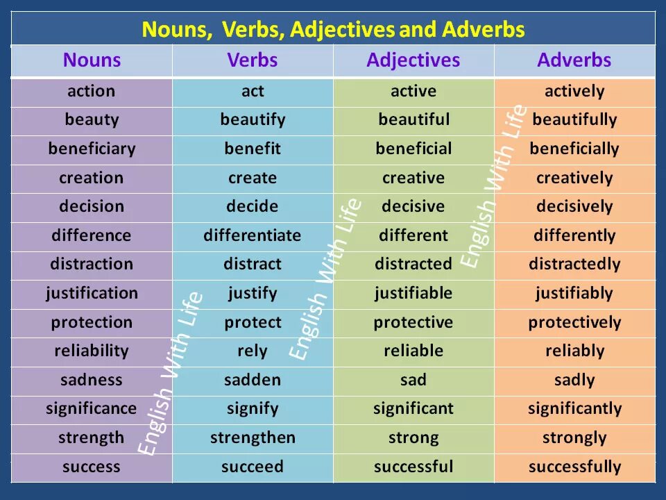 Go appear. Noun verb adjective adverb таблица. Verb Noun adjective таблица. Noun verb adjective adverb. Noun verb adverb.