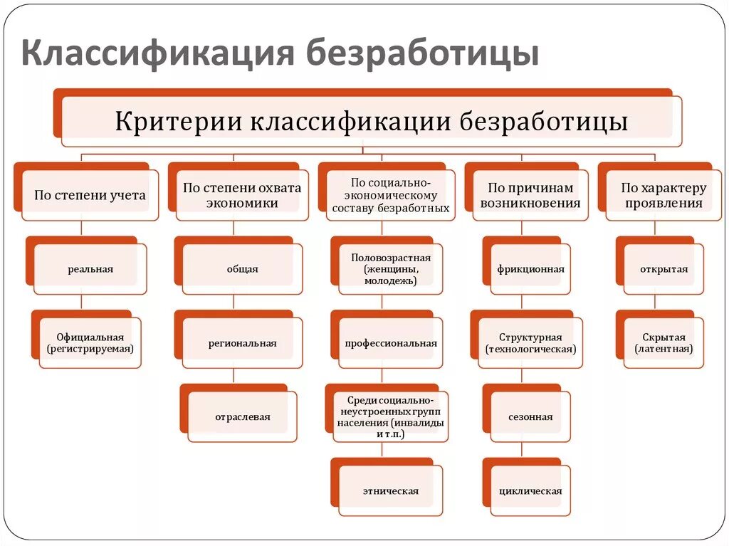 Фактически не выделяют. Критерии классификации безработицы. Классификация безработицы по различным признакам. Классификация форм безработицы. Типы безработицы схема.