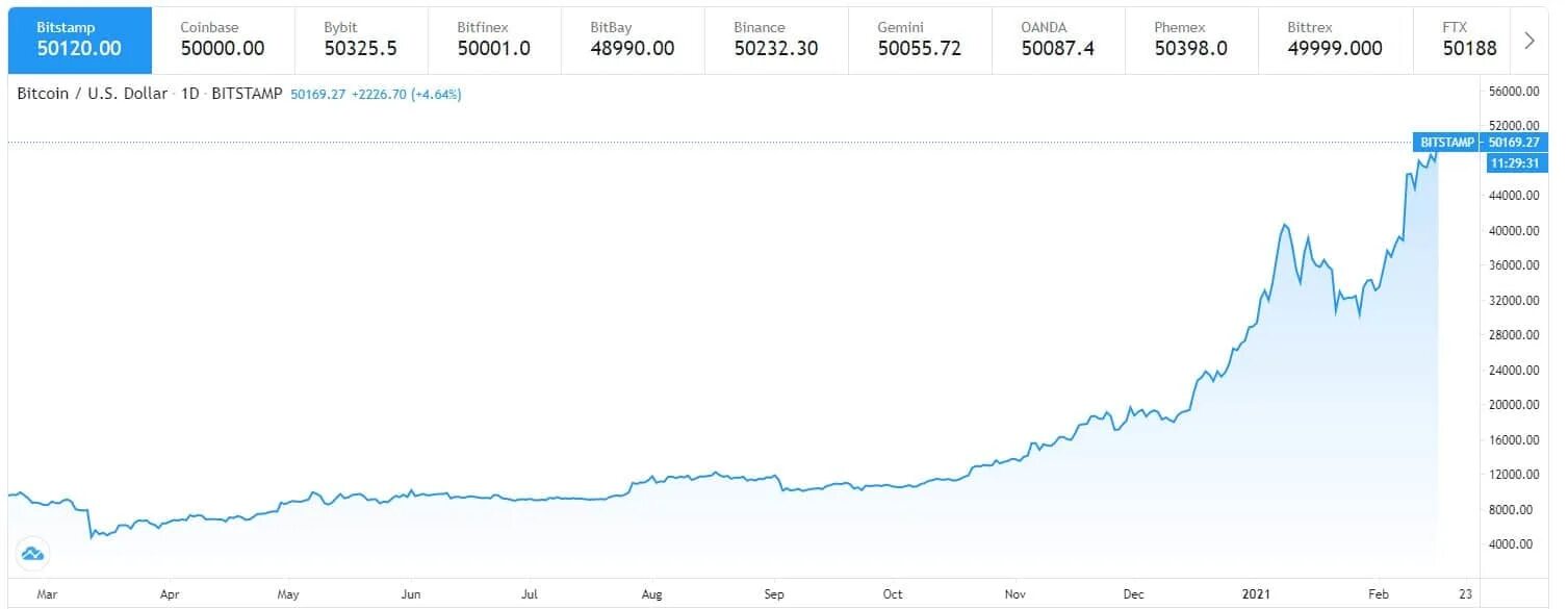 Bitcoin сколько доллар. Биткойн рост график. Биткоин диаграмма курса. График биткоина за 10 лет. Курс биткоина.