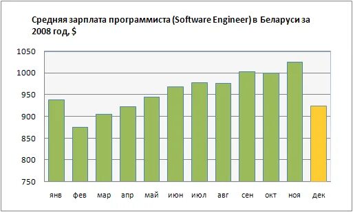 Уровень заработной платы программиста. Средняя зарплата программиста. средняя зарплата айтишника.