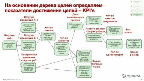 Уровень выполнения заказов