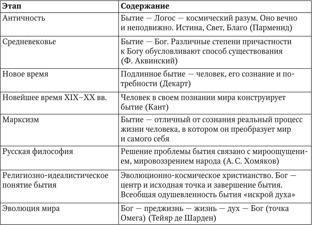 Проблема бытия в истории философии таблица. Исторические этапы развития бытие. Проблема бытия в истории философии. Бытие в истории философии таблица. Философия о беспристрастии