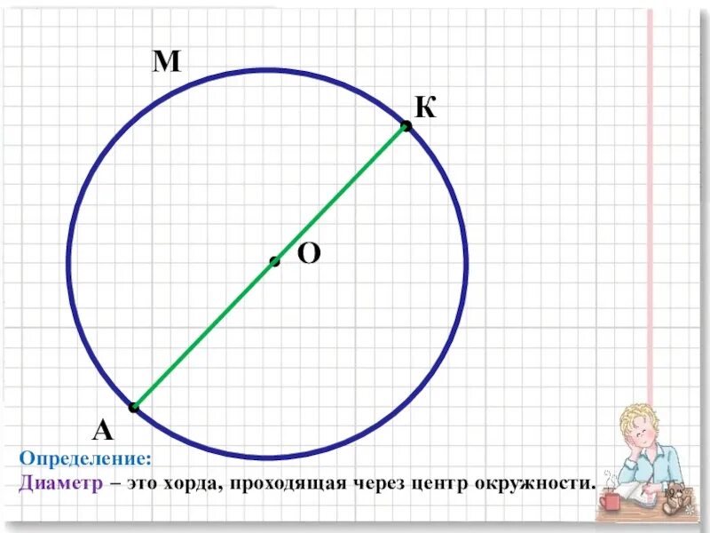 Через центр окружности. Диаметр. Определение диаметра. Хорда проходящая через центр окружности. Диаметр это прямая проходящая через центр.
