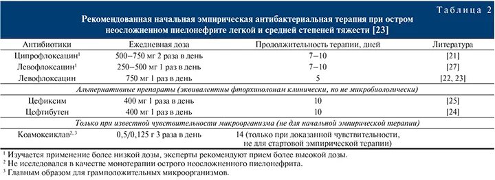 Пиелонефрит клин. Антибиотики при пиелонефрите при беременности. Антибиотик от пиелонефрита при беременности. Степени тяжести хронического пиелонефрита. Антибиотик при беременности 2 триместр при пиелонефрите.