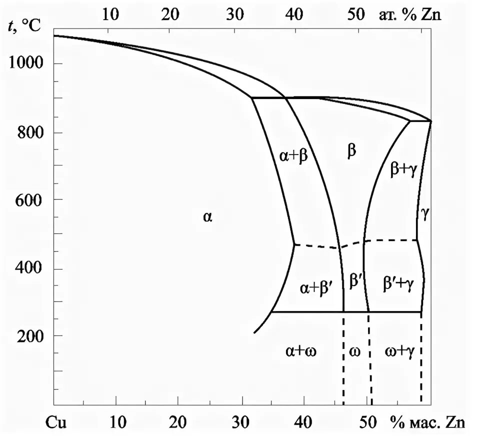 Fe b cu zn. Диаграмма состояния cu-ZN. Диаграмма состояния медь цинк. Cu-ZN phase diagram. Диаграмма системы медь цинк.