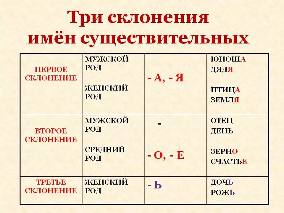 Русский язык три. Таблица склонений. Типы склонений имен существительных таблица. Как определить склонение имен существительных. Склонения в русском языке таблица.