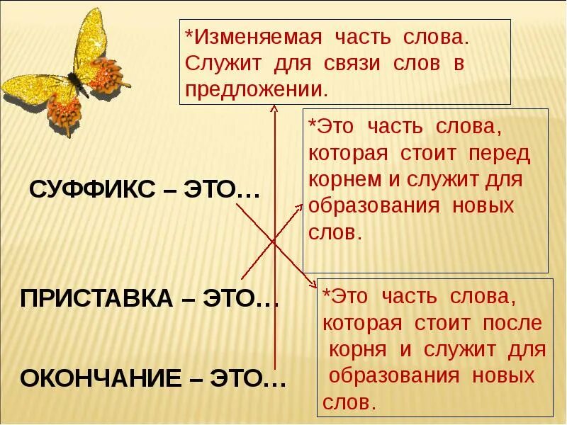 Изминяемоя часть слово. Суффикс это изменяемая часть. Приставка это изменяемая часть слова. Окончание для образования новых слов.