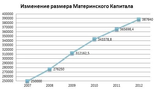 Размер материнского капитала по годам. Сумма материнского капитала 2009. Материнский капитал в 2009 году сумма. Сумма материнского капитала 2009. Размер материнского капитала на второго ребенка по годам таблица.